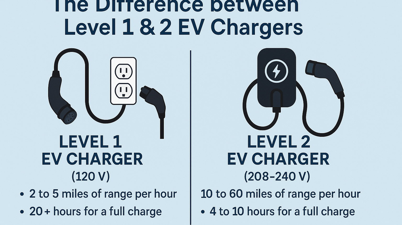 The Difference between Level 1 & Level 2 EV Chargers