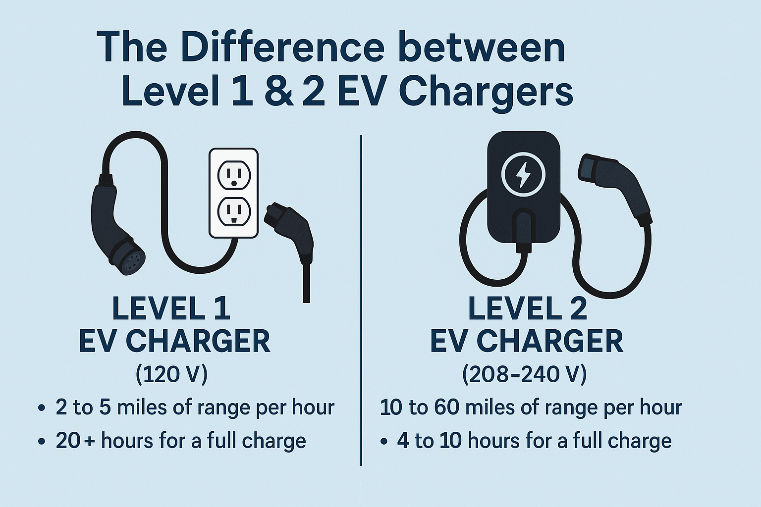 The Difference between Level 1 &  Level 2 EV Chargers